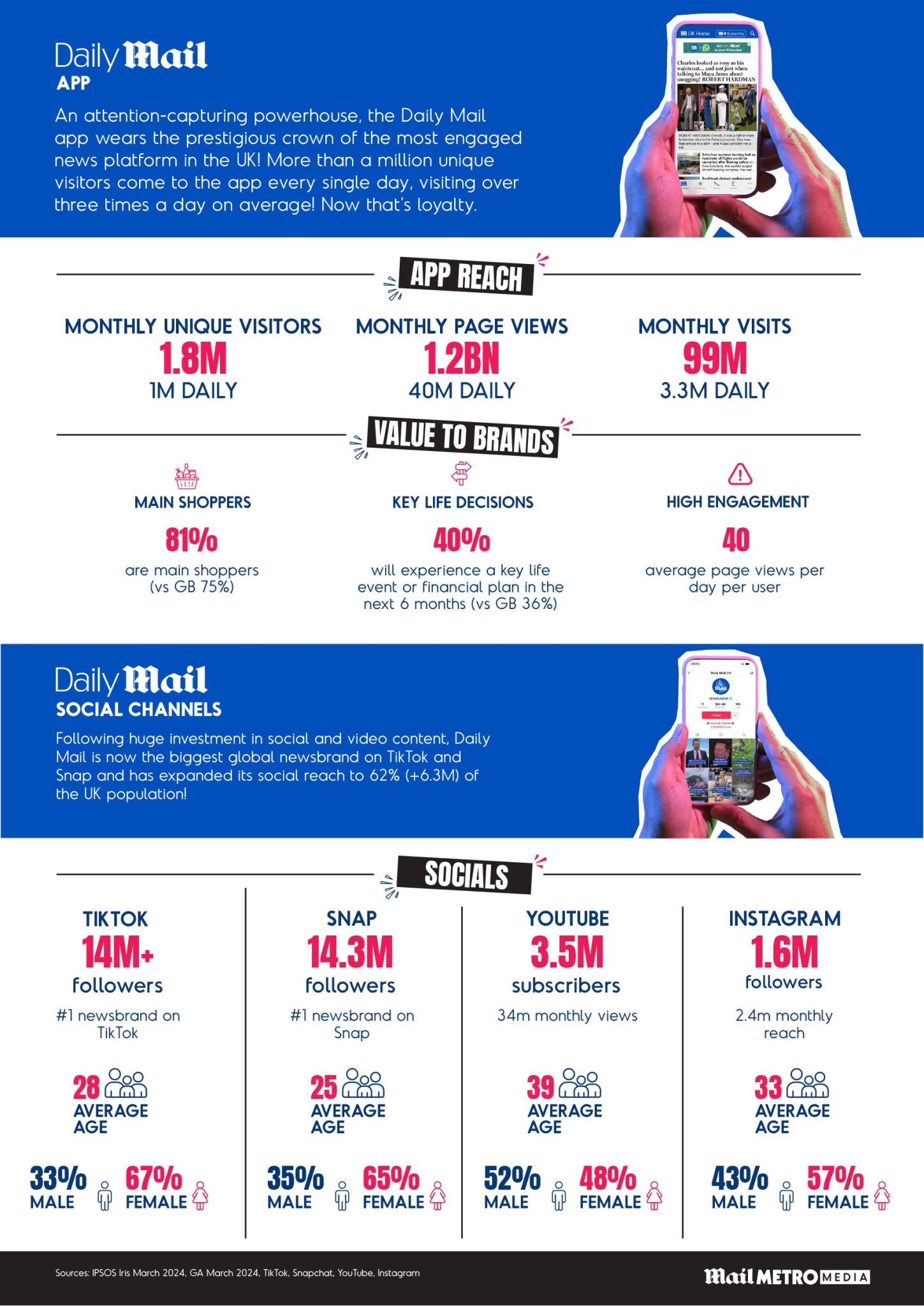 Daily Mail Digital Mail Metro Media